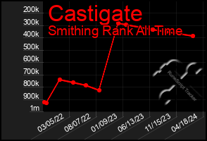 Total Graph of Castigate