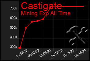 Total Graph of Castigate