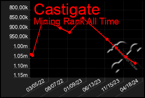 Total Graph of Castigate