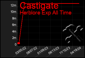 Total Graph of Castigate