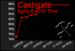 Total Graph of Castigate