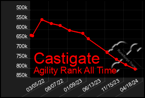 Total Graph of Castigate