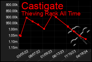 Total Graph of Castigate