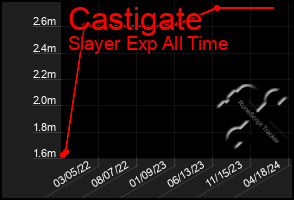 Total Graph of Castigate