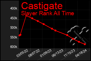 Total Graph of Castigate