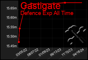 Total Graph of Castigate