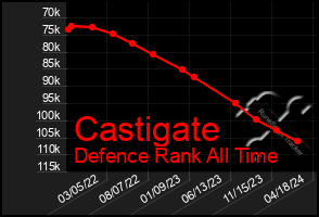 Total Graph of Castigate