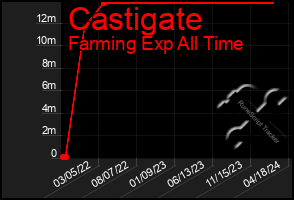 Total Graph of Castigate