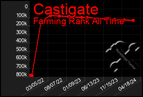 Total Graph of Castigate