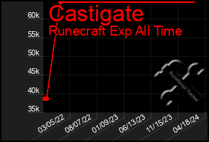 Total Graph of Castigate