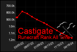 Total Graph of Castigate