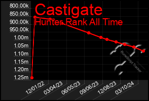 Total Graph of Castigate