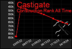 Total Graph of Castigate