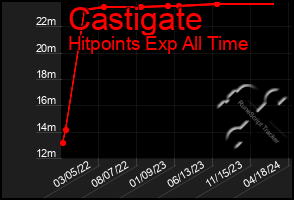 Total Graph of Castigate