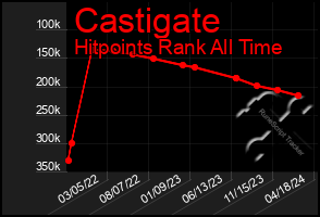 Total Graph of Castigate