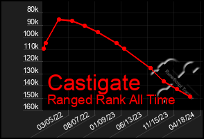 Total Graph of Castigate