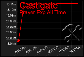 Total Graph of Castigate