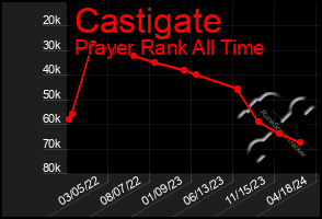 Total Graph of Castigate