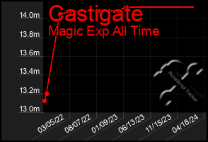 Total Graph of Castigate