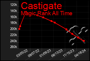 Total Graph of Castigate