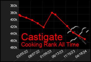 Total Graph of Castigate