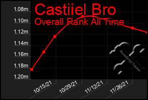 Total Graph of Castiiel Bro