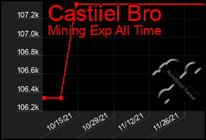 Total Graph of Castiiel Bro