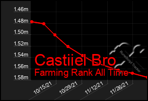 Total Graph of Castiiel Bro