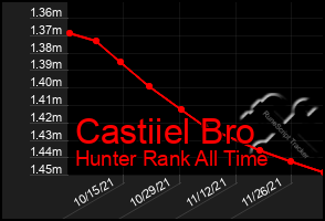 Total Graph of Castiiel Bro