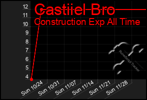 Total Graph of Castiiel Bro