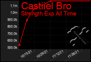 Total Graph of Castiiel Bro