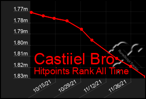 Total Graph of Castiiel Bro