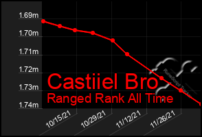 Total Graph of Castiiel Bro