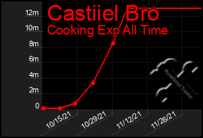 Total Graph of Castiiel Bro