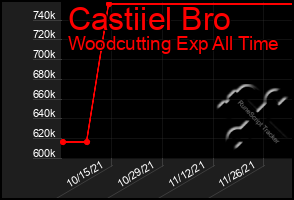 Total Graph of Castiiel Bro