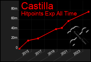Total Graph of Castilla