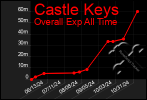 Total Graph of Castle Keys