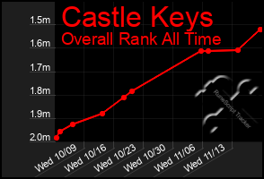 Total Graph of Castle Keys