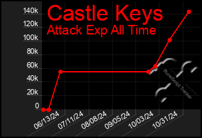 Total Graph of Castle Keys