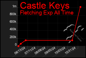 Total Graph of Castle Keys