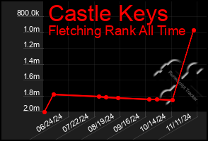 Total Graph of Castle Keys