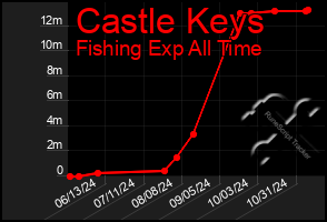 Total Graph of Castle Keys