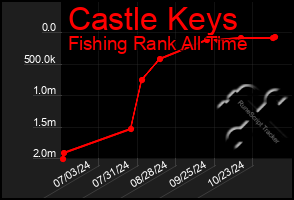 Total Graph of Castle Keys