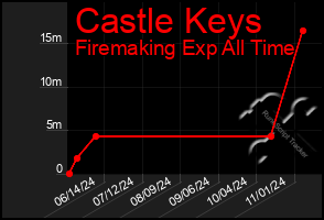 Total Graph of Castle Keys