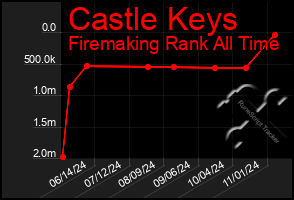 Total Graph of Castle Keys