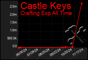 Total Graph of Castle Keys