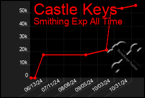 Total Graph of Castle Keys