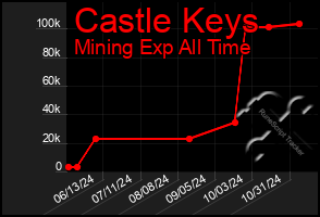 Total Graph of Castle Keys