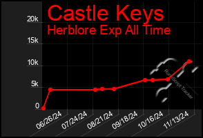 Total Graph of Castle Keys