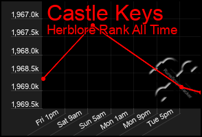 Total Graph of Castle Keys